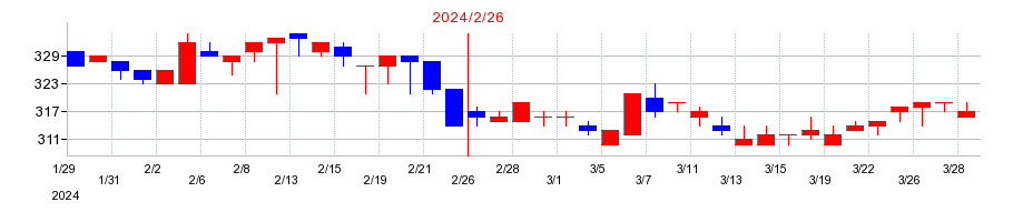 2024年の白鳩の配当落ち日前後の株価チャート