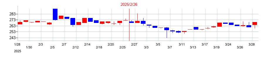 2025年の白鳩の配当落ち日前後の株価チャート
