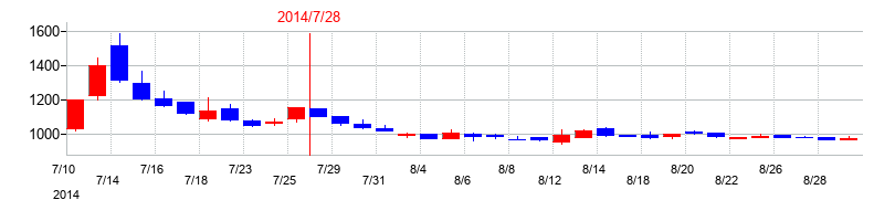 2014年のエターナルホスピタリティグループの配当落ち日前後の株価チャート