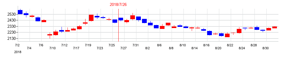 2018年のエターナルホスピタリティグループの配当落ち日前後の株価チャート