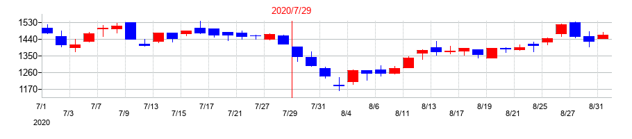 2020年のエターナルホスピタリティグループの配当落ち日前後の株価チャート