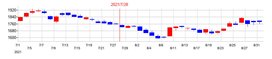 2021年のエターナルホスピタリティグループの配当落ち日前後の株価チャート