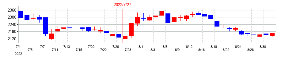 2022年のエターナルホスピタリティグループの配当落ち日前後の株価チャート