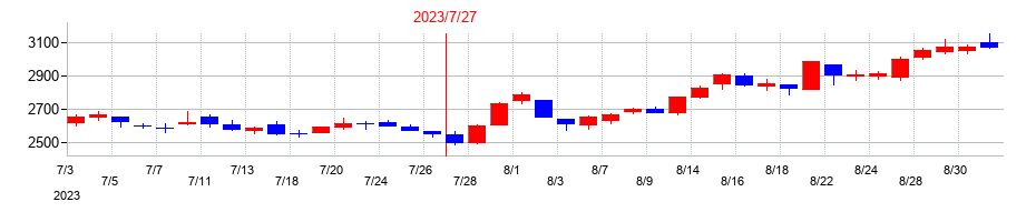 2023年のエターナルホスピタリティグループの配当落ち日前後の株価チャート