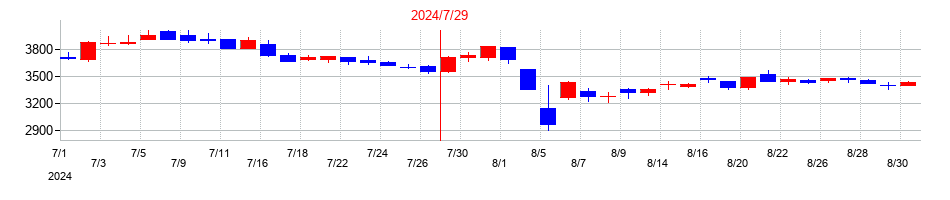 2024年のエターナルホスピタリティグループの配当落ち日前後の株価チャート
