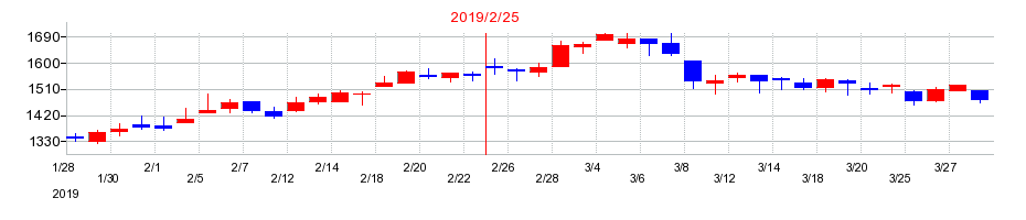 2019年のキリン堂ホールディングスの配当落ち日前後の株価チャート