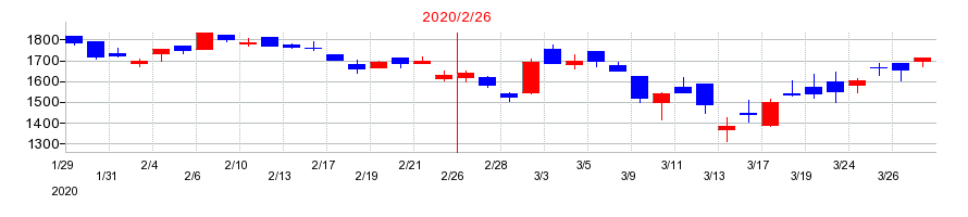 2020年のキリン堂ホールディングスの配当落ち日前後の株価チャート