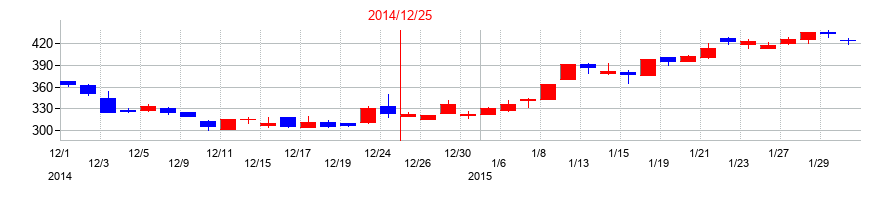 2014年のジェネレーションパスの配当落ち日前後の株価チャート