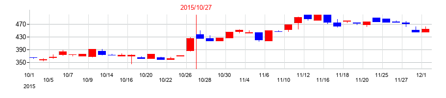 2015年のジェネレーションパスの配当落ち日前後の株価チャート