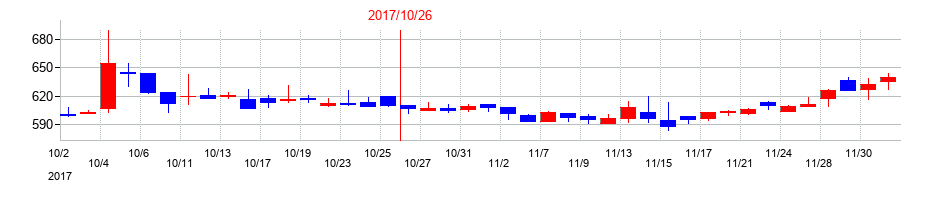 2017年のジェネレーションパスの配当落ち日前後の株価チャート