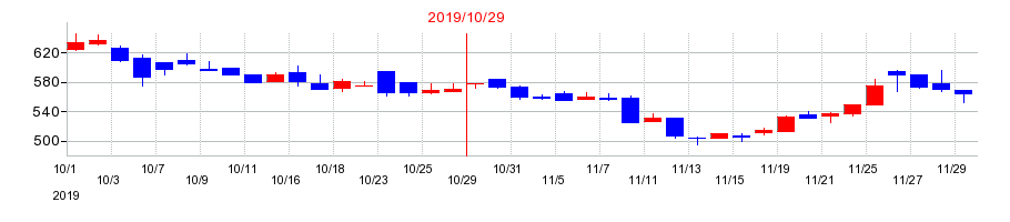 2019年のジェネレーションパスの配当落ち日前後の株価チャート