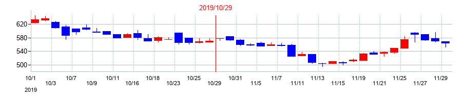 2019年のジェネレーションパスの配当落ち日前後の株価チャート