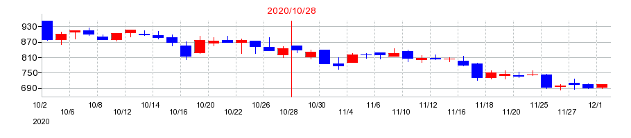 2020年のジェネレーションパスの配当落ち日前後の株価チャート