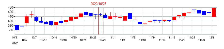 2022年のジェネレーションパスの配当落ち日前後の株価チャート