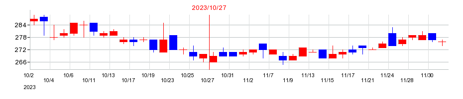 2023年のジェネレーションパスの配当落ち日前後の株価チャート