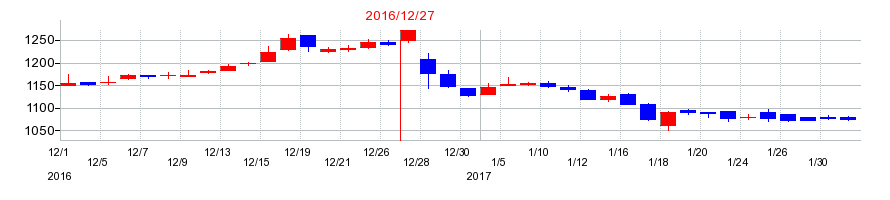 2016年のホットランドの配当落ち日前後の株価チャート
