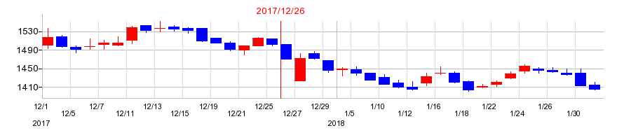 2017年のホットランドの配当落ち日前後の株価チャート