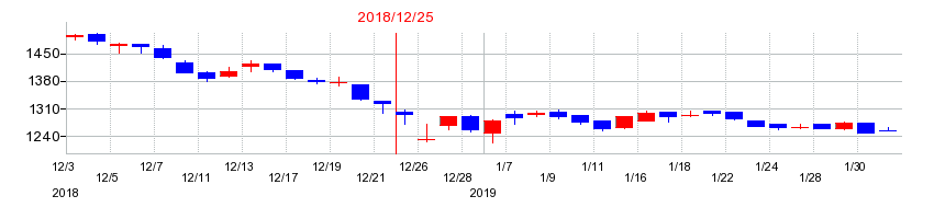 2018年のホットランドの配当落ち日前後の株価チャート