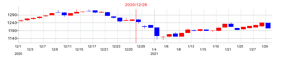 2020年のホットランドの配当落ち日前後の株価チャート