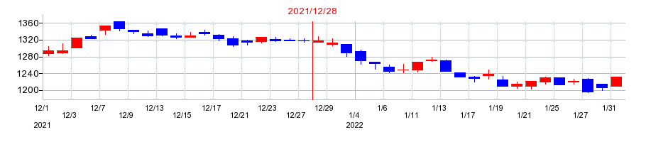 2021年のホットランドの配当落ち日前後の株価チャート