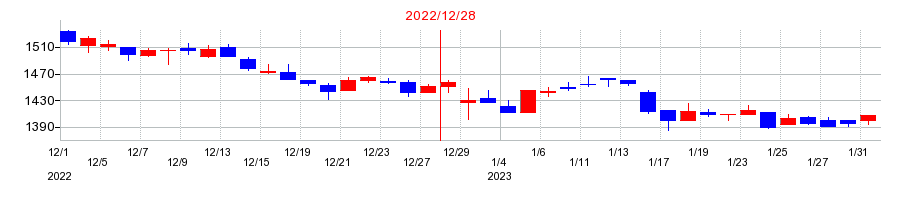 2022年のホットランドの配当落ち日前後の株価チャート