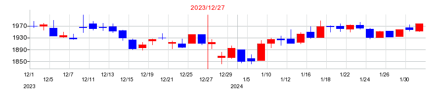 2023年のホットランドの配当落ち日前後の株価チャート