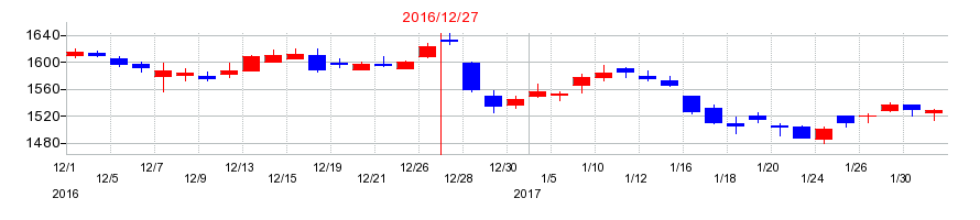 2016年のすかいらーくホールディングスの配当落ち日前後の株価チャート
