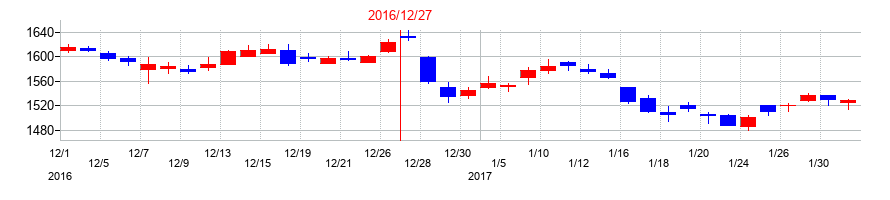 2016年のすかいらーくホールディングスの配当落ち日前後の株価チャート