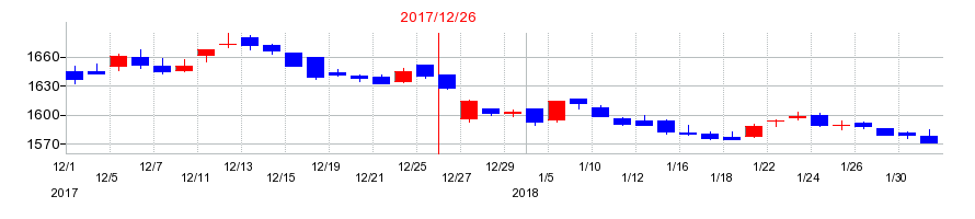 2017年のすかいらーくホールディングスの配当落ち日前後の株価チャート