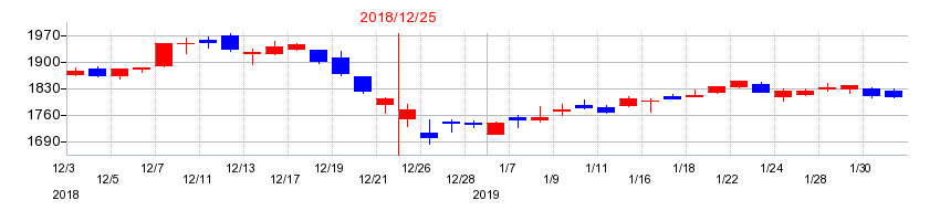 2018年のすかいらーくホールディングスの配当落ち日前後の株価チャート