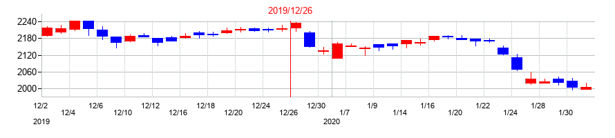 2019年のすかいらーくホールディングスの配当落ち日前後の株価チャート