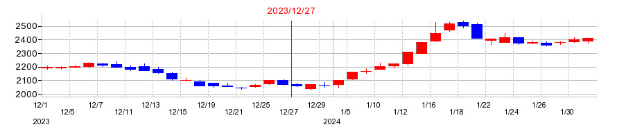 2023年のすかいらーくホールディングスの配当落ち日前後の株価チャート