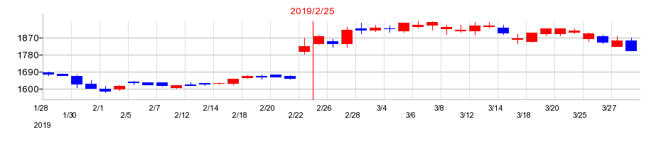 2019年のＳＦＰホールディングスの配当落ち日前後の株価チャート