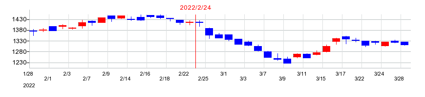 2022年のＳＦＰホールディングスの配当落ち日前後の株価チャート