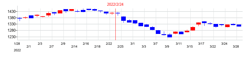2022年のＳＦＰホールディングスの配当落ち日前後の株価チャート