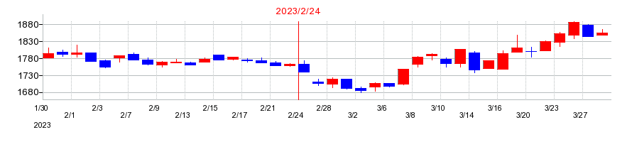2023年のＳＦＰホールディングスの配当落ち日前後の株価チャート