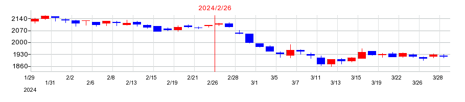 2024年のＳＦＰホールディングスの配当落ち日前後の株価チャート