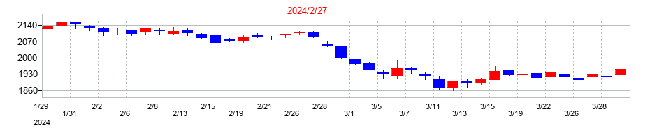 2024年のＳＦＰホールディングスの配当落ち日前後の株価チャート