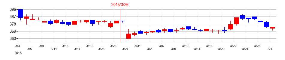 2015年の綿半ホールディングスの配当落ち日前後の株価チャート