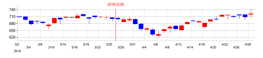 2016年の綿半ホールディングスの配当落ち日前後の株価チャート
