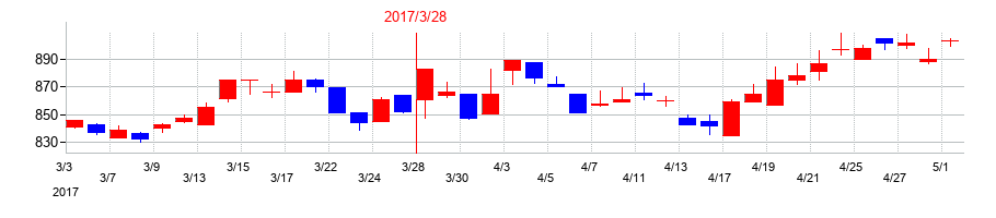 2017年の綿半ホールディングスの配当落ち日前後の株価チャート