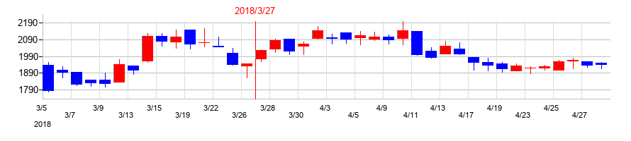 2018年の綿半ホールディングスの配当落ち日前後の株価チャート