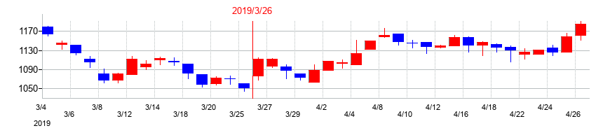 2019年の綿半ホールディングスの配当落ち日前後の株価チャート