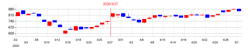 2020年の綿半ホールディングスの配当落ち日前後の株価チャート