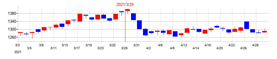 2021年の綿半ホールディングスの配当落ち日前後の株価チャート
