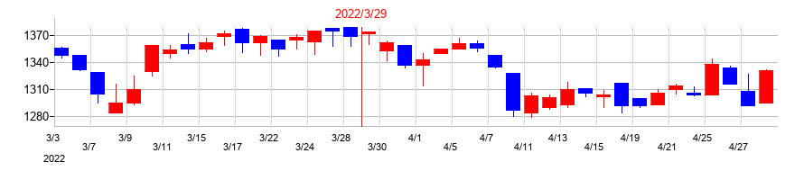 2022年の綿半ホールディングスの配当落ち日前後の株価チャート