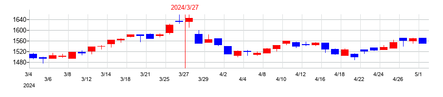 2024年の綿半ホールディングスの配当落ち日前後の株価チャート
