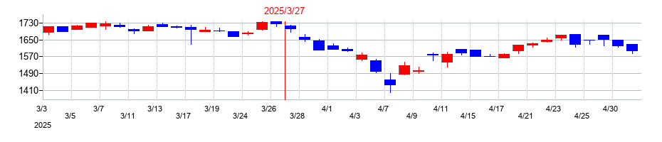 2025年の綿半ホールディングスの配当落ち日前後の株価チャート