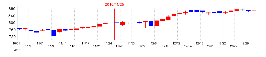 2016年の日本毛織の配当落ち日前後の株価チャート
