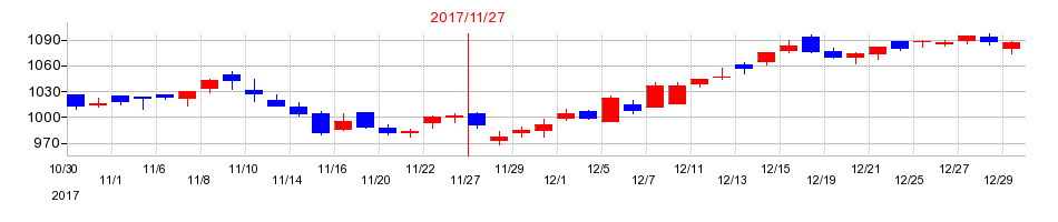 2017年の日本毛織の配当落ち日前後の株価チャート